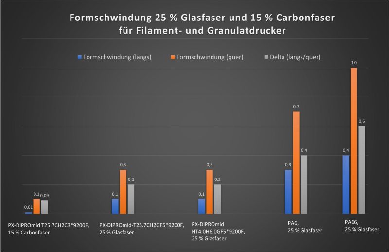 Grafik Formschwindung 25 % Glasfaser und 15 % Carbonfaser für Filament- und Granulatdrucker